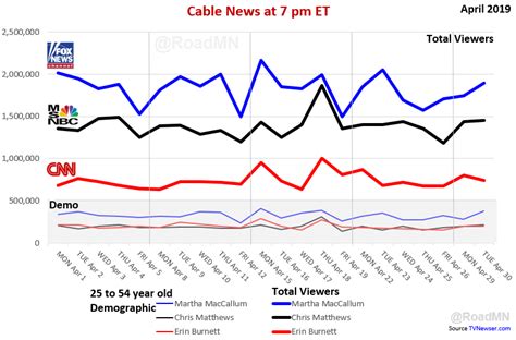 news chanel ratings|news channel ratings this week.